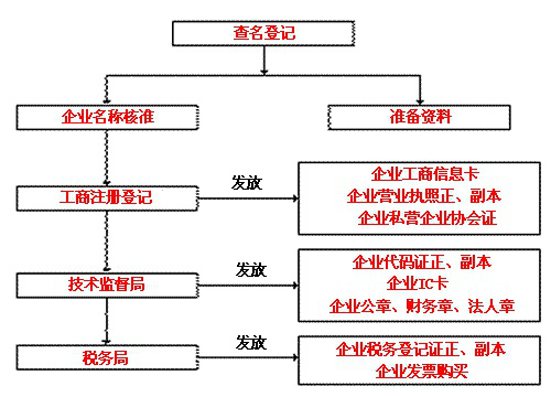 上海公司注冊(cè)